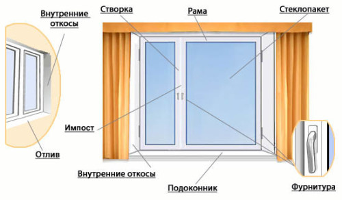 пластиковые окна описание Протвино
