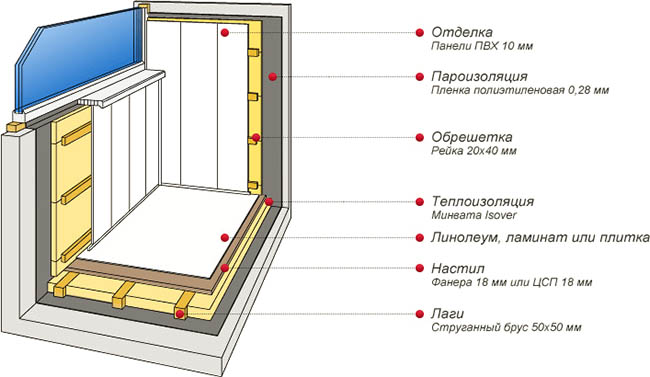 Отделочные материалы в отделке застекленного балкона Протвино